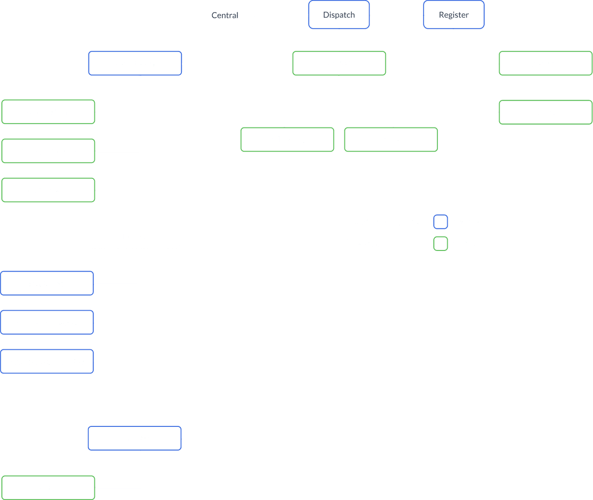 Previous universal navigation
model